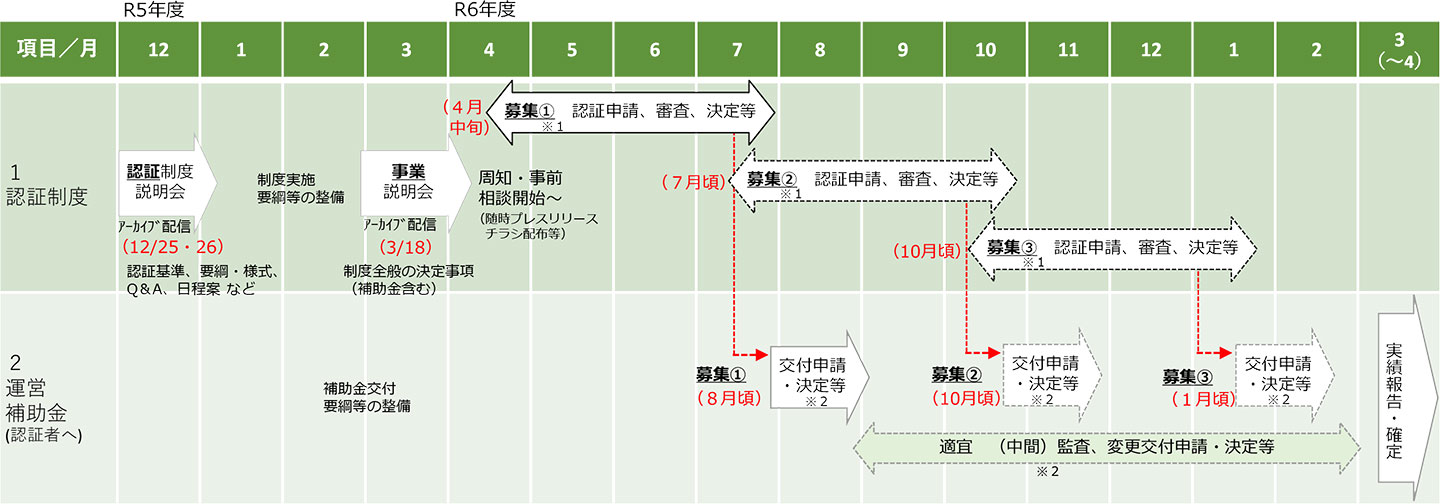 令和6年度スケジュールの図